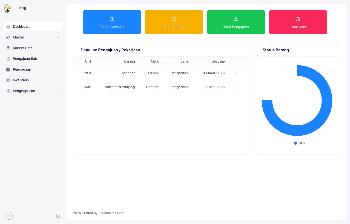 Dashboard overview of the Procurement and Inventory System for YPII